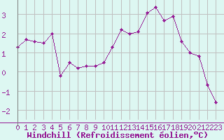 Courbe du refroidissement olien pour Guret (23)