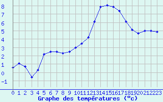 Courbe de tempratures pour Cernay (86)