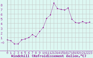 Courbe du refroidissement olien pour Ile de Groix (56)