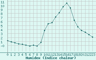 Courbe de l'humidex pour Voiron (38)