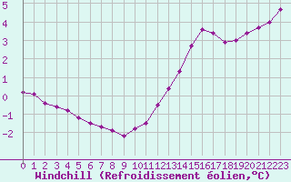 Courbe du refroidissement olien pour Sermange-Erzange (57)