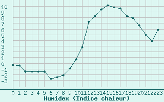 Courbe de l'humidex pour Sallles d'Aude (11)