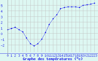 Courbe de tempratures pour Chailles (41)