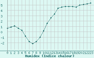 Courbe de l'humidex pour Chailles (41)