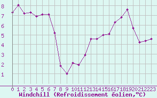 Courbe du refroidissement olien pour Tarbes (65)