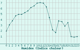 Courbe de l'humidex pour Luxeuil (70)