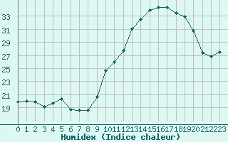 Courbe de l'humidex pour Challes-les-Eaux (73)