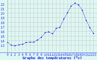 Courbe de tempratures pour Saint-Igneuc (22)