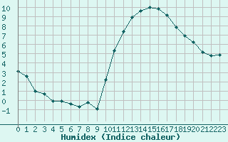 Courbe de l'humidex pour Saint-Jean-de-Liversay (17)