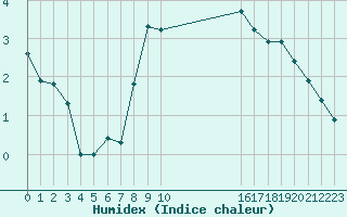 Courbe de l'humidex pour Gjilan (Kosovo)