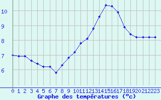 Courbe de tempratures pour Vias (34)