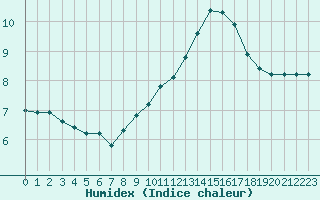 Courbe de l'humidex pour Vias (34)