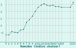 Courbe de l'humidex pour Recoules de Fumas (48)