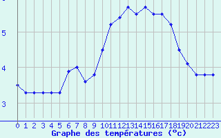 Courbe de tempratures pour Le Puy - Loudes (43)