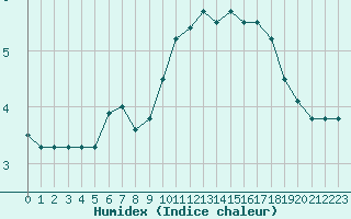 Courbe de l'humidex pour Le Puy - Loudes (43)