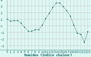 Courbe de l'humidex pour Nantes (44)