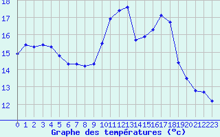 Courbe de tempratures pour Gurande (44)