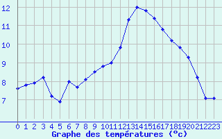 Courbe de tempratures pour Annecy (74)