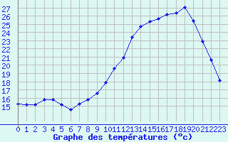 Courbe de tempratures pour Laqueuille (63)