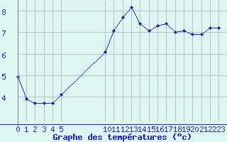 Courbe de tempratures pour Vias (34)