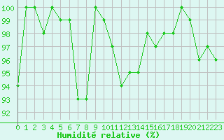 Courbe de l'humidit relative pour Turretot (76)