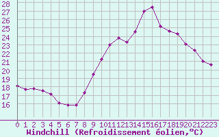 Courbe du refroidissement olien pour Biarritz (64)