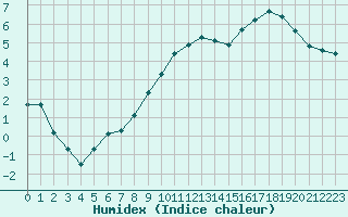 Courbe de l'humidex pour Ble / Mulhouse (68)