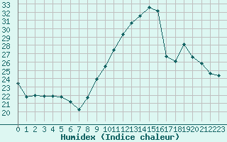 Courbe de l'humidex pour Millau - Soulobres (12)