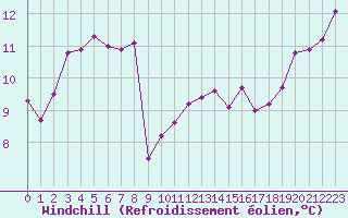 Courbe du refroidissement olien pour Cap Corse (2B)