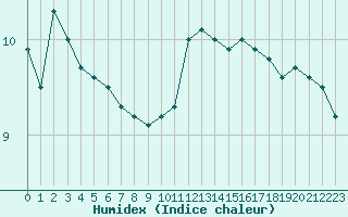 Courbe de l'humidex pour Trappes (78)