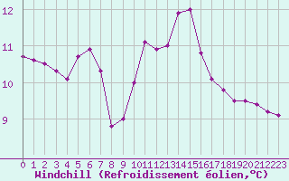 Courbe du refroidissement olien pour Cap Gris-Nez (62)