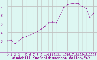 Courbe du refroidissement olien pour Sermange-Erzange (57)
