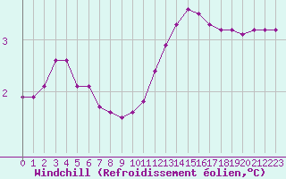 Courbe du refroidissement olien pour Bridel (Lu)