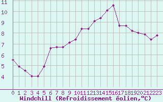 Courbe du refroidissement olien pour Croisette (62)