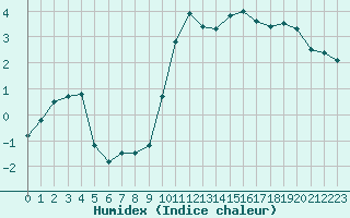 Courbe de l'humidex pour Rennes (35)