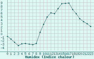 Courbe de l'humidex pour Saint-Vran (05)