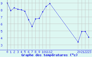 Courbe de tempratures pour Arles (13)