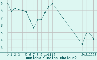 Courbe de l'humidex pour Arles (13)