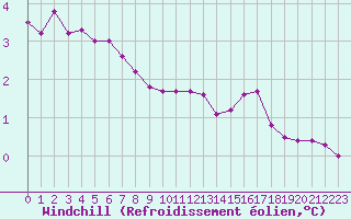 Courbe du refroidissement olien pour Saint-Bonnet-de-Four (03)