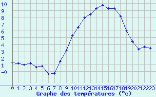 Courbe de tempratures pour Mende - Chabrits (48)