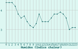 Courbe de l'humidex pour Boulaide (Lux)