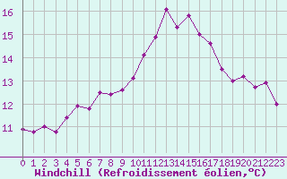 Courbe du refroidissement olien pour Lignerolles (03)