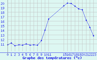 Courbe de tempratures pour Saint-Germain-le-Guillaume (53)