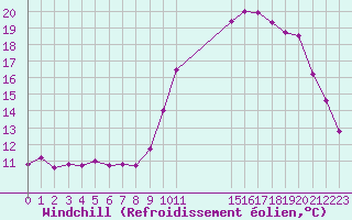 Courbe du refroidissement olien pour Saint-Germain-le-Guillaume (53)