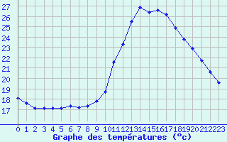 Courbe de tempratures pour Ploeren (56)