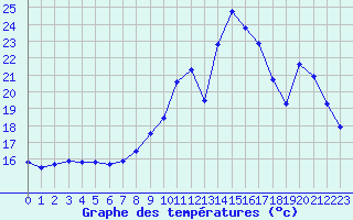 Courbe de tempratures pour Gourdon (46)