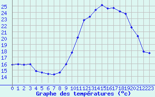 Courbe de tempratures pour Seichamps (54)