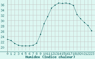 Courbe de l'humidex pour Saint-Paul-lez-Durance (13)