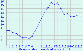 Courbe de tempratures pour La Chapelle-Montreuil (86)