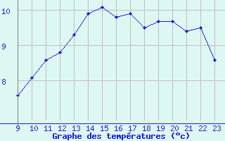 Courbe de tempratures pour Montroy (17)